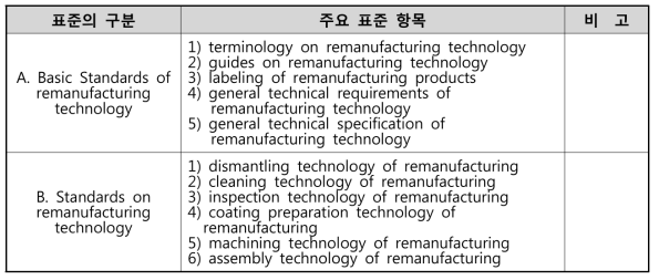 재제조 관련 ISO/TC 설립 제안 관련 표준화 항목