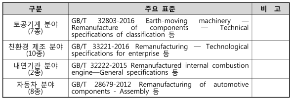 재제조 관련 중국의 자국 국가 표준 개발 현황