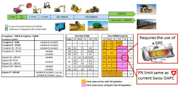 Emission Limits – Land based non-road mobile machinery