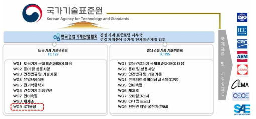 건설기계 표준포럼 사무국 및 표준 포럼 구성 체계