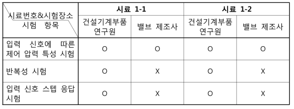 비례 전자식 감압 밸브 비교 시험 결과 정리표