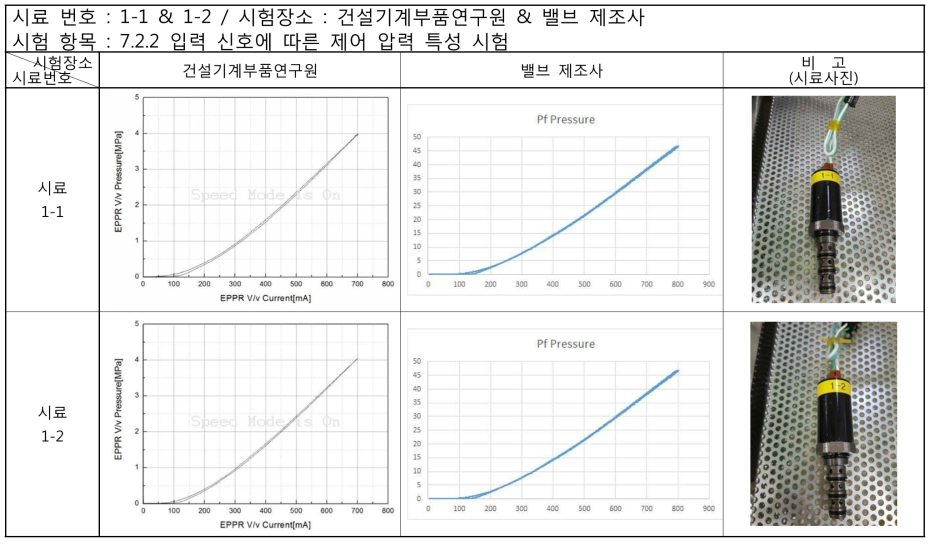 비례 전자식 감압 밸브 - 동일 시료 비교 시험(입력 신홍에 따른 제어 압력 특성)