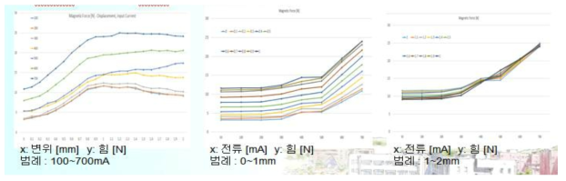 플런저의 변위, 밸브 입력전류에 따른 흡인력 특성 결과 그래프