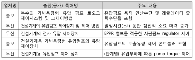 유압펌프 전자제어 관련 주요 특허권