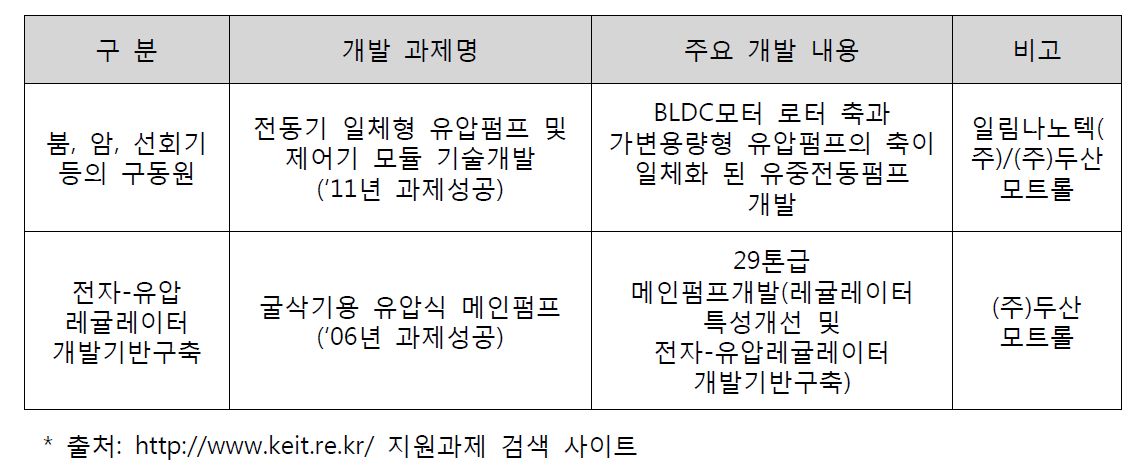 국내 전자제어식 유압펌프 관련 기술 개발·상용화 동향