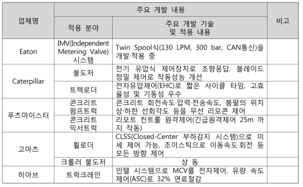 해외 선진사의 전자제어식 유압밸브(MCV 포함) 개발·상용화 동향