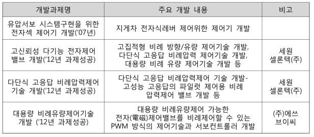 전자제어 밸브 개발 및 국산화 동향