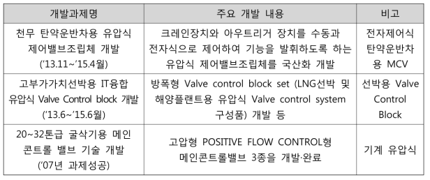 국내 MCV개발 및 국산화 동향