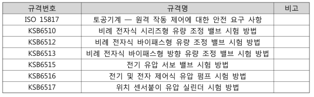 건설기계 전자제어 관련 국가표준(KS) 현황