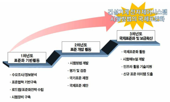 사업 단계별 추진 전략