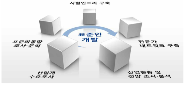 표준안 개발을 위한 기반활동 개념도