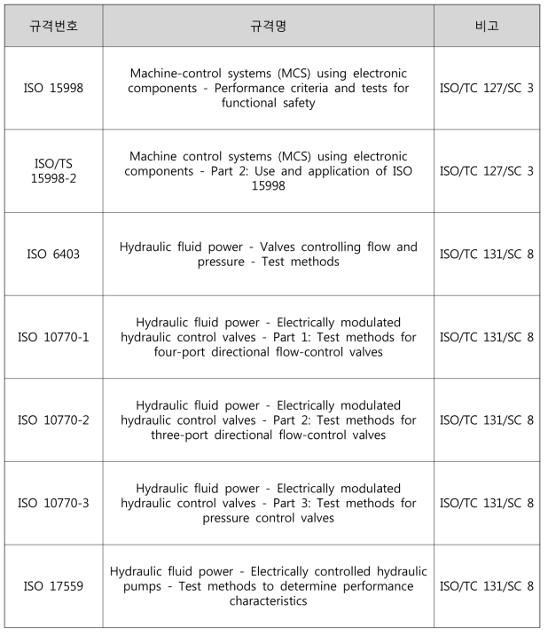 건설기계 전자제어 관련 국제표준(ISO) 현황