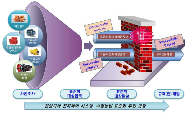 건설기계 전자제어 시험방법 표준화 추진을 위한 전략 접근