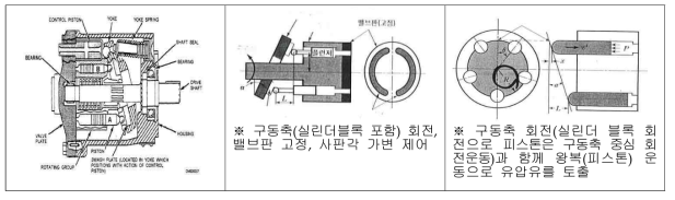 가변용량 유압 펌프(경사판식 피스톤 펌프) 구조 및 작동원리