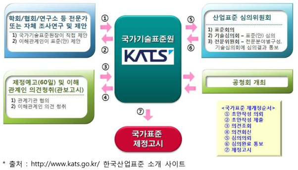 국가표준(KS) 제·개정 절차도