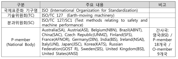 국제표준(ISO/NP) 제안 신청을 위한 ISO/TC 127/SC1 현황