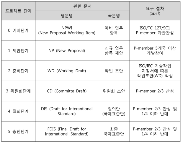 국제표준(ISO) 제안 및 제정 절차