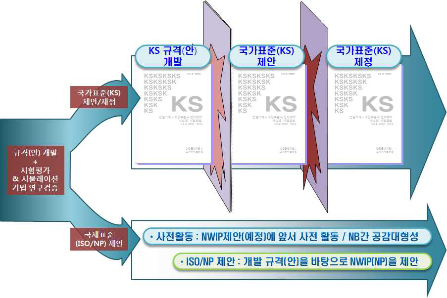 건설기계 전자제어 시험방법 국가·국제 표준화 병행 추진 전략