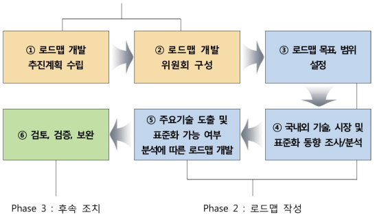 표준화 로드맵 작성 절차