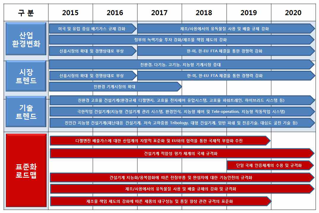 건설기계 표준화 로드맵