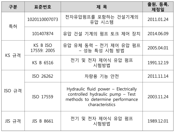 유압펌프 관련 특허 및 표준 조사 현황