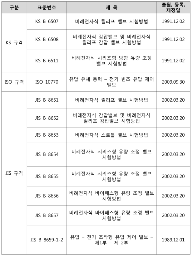 유압밸브 관련 특허 및 표준 조사 현황