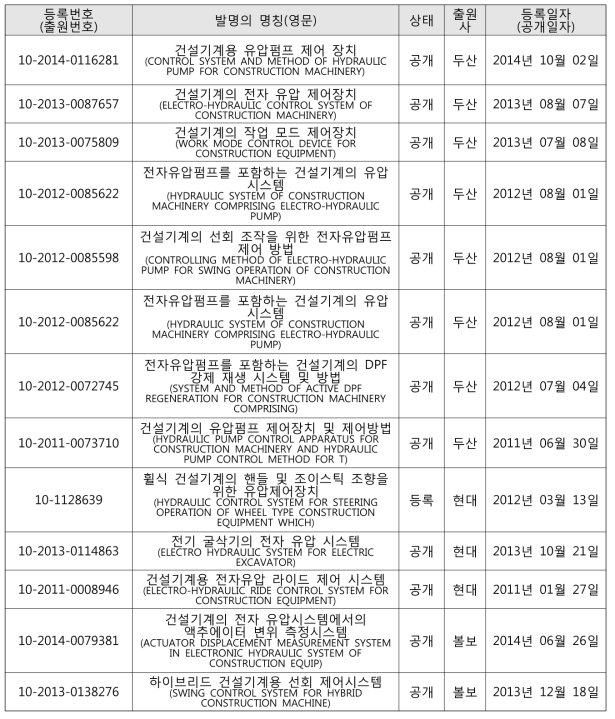 유압부품 관련 국내 주요기업의 특허출원 현황