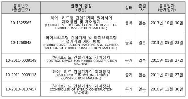 해외 기업의 국내 특허출원 현황