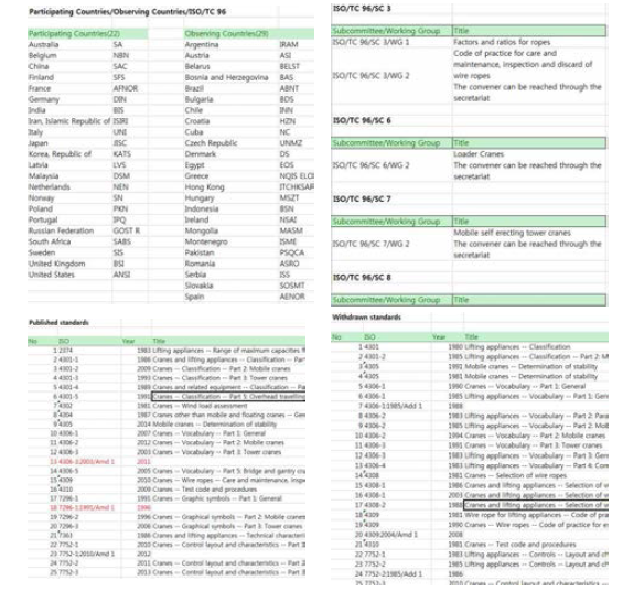 ISO TC별(TC96, TC110, TC127, TC195) 표준 DB