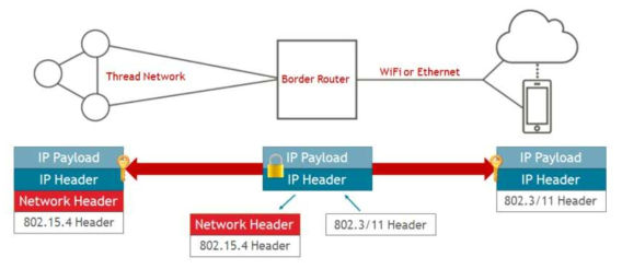 Thread Group Simplified IP Bridging