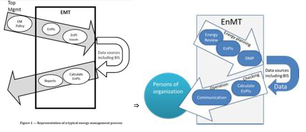 shows a typical process in performing an EnMS activity.