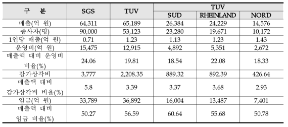 SGS와 TUV의 2016년 지표 비교