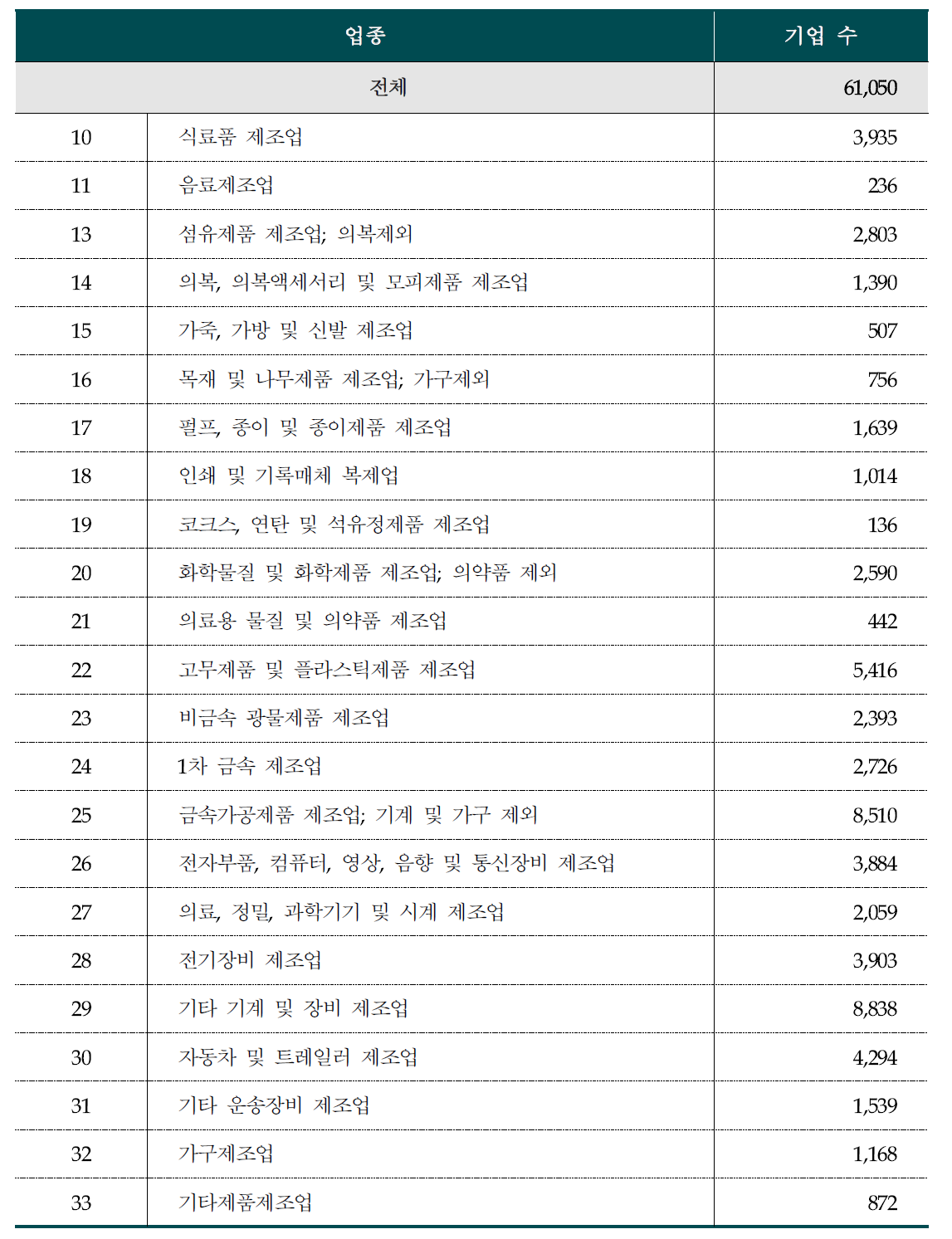 2014년 기준 한국표준산업분류(KSIC) 제조업 기업 수