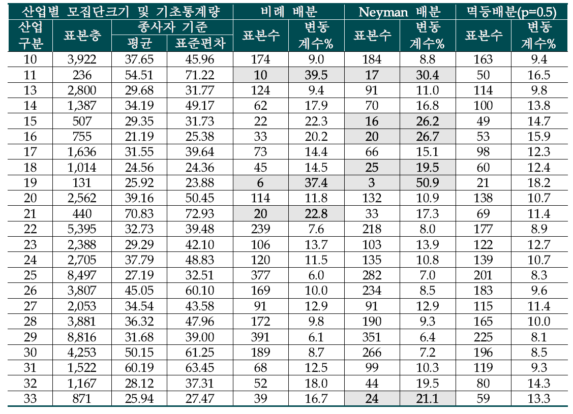 산업별 표본의 크기 및 변동계수