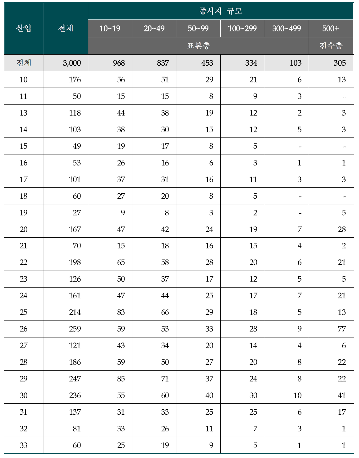 최종 표본배분 현황