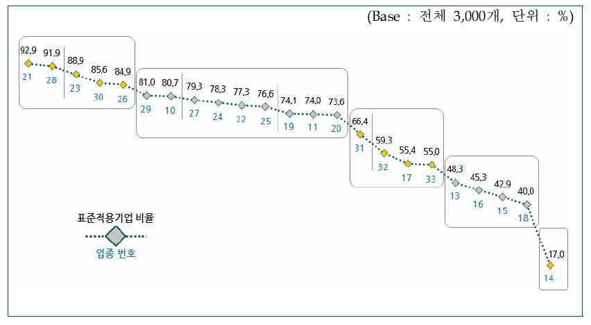 군집 분석을 통한 업종별 표준 적용 기업 비율