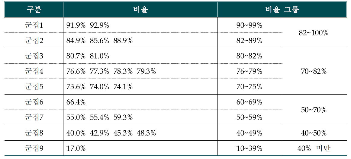 군집 분석을 통한 업종별 표준 적용 기업 비율