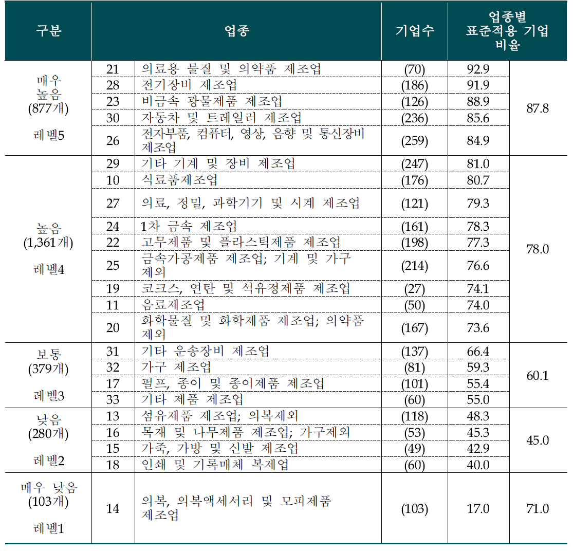 업종별 표준 적용 기업 비율