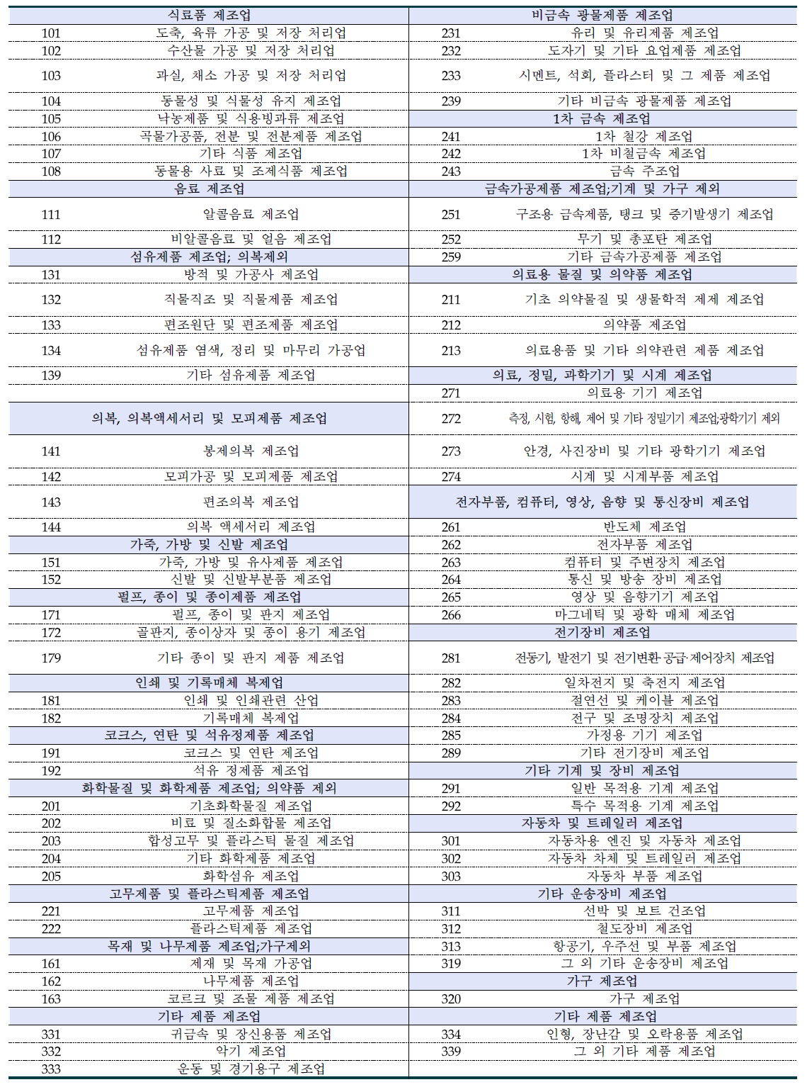 한국표준산업분류(KSIC) 제조업 분류