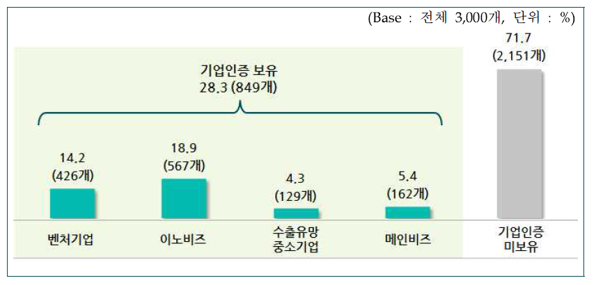 기업인증 현황(복수응답