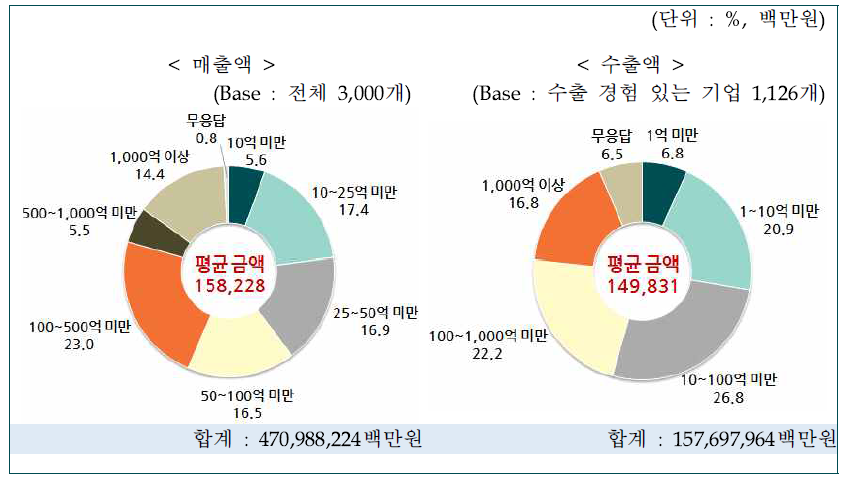 매출액 및 수출액