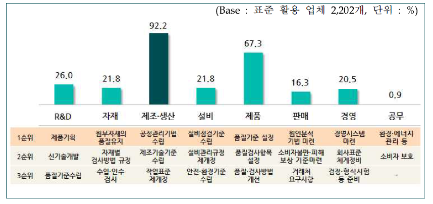 표준 활용 분야 및 활용 목적