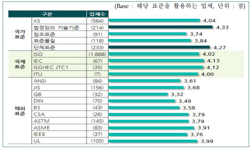 지속성장을 위한 표준 활용도