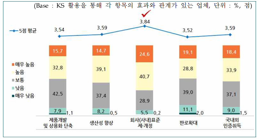 한국산업표준(KS) 활용 효과