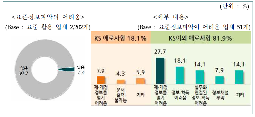 표준 정보 파악 어려움 등 애로사항