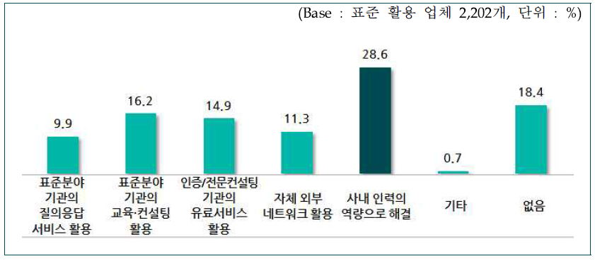 해외표준 활용의 어려움 해결 방법