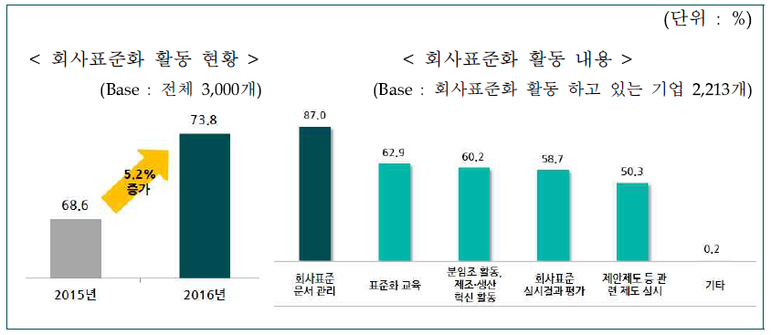 사표준화 현황