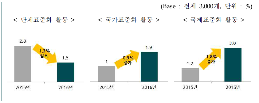 단체 국가 국제표준화 활동 참여 여부