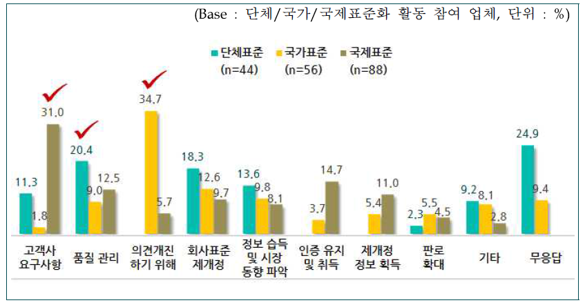 단체/국가/국제표준별 제 개정 활동 참여 이유