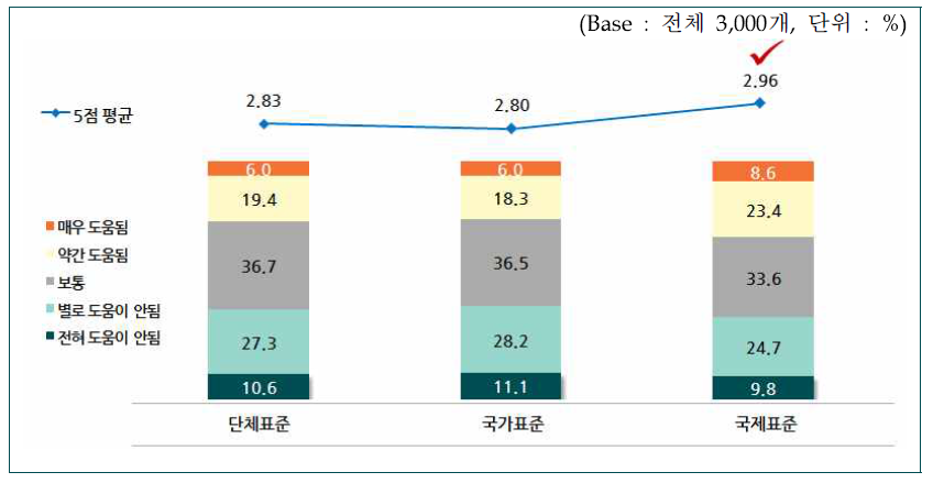 단체/국가/국제표준화 활동의 사업장 도움 정도